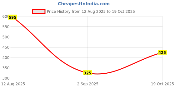 amazon.in Men's Craft Hair Growth Oil Stimulator (50ml) with Redensyl, Anagain, Rosemary Oil Price History Graph from 12 Aug 2025 to 19 Oct 2025