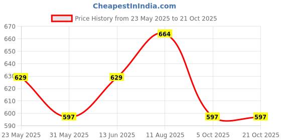 amazon.in yettalan Mens Cream 100% Cotton Dhoti 4.00 Mtrs with Rich Jari Border Dhothi/Vesti/Mundu (1.5 INCH SILVER) yettalan Price History Graph from 23 May 2025 to 20 Oct 2025