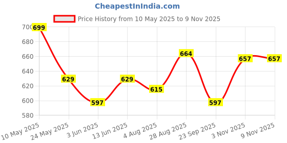 amazon.in yettalan Mens Cream 100% Cotton Dhoti 4.00 Mtrs with Rich Jari Border Dhothi/Vesti/Mundu (2 INCHES SILVER) yettalan Price History Graph from 10 May 2025 to 7 Nov 2025