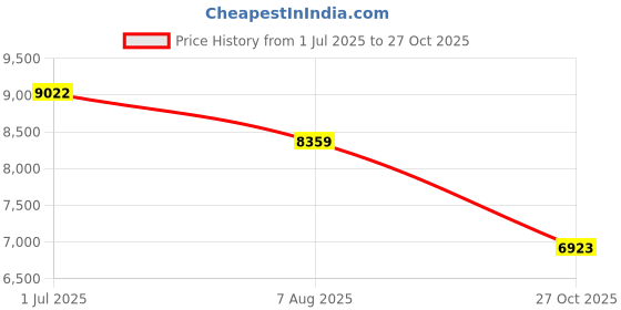 amazon.in vastramay Men's Cream And Gold Silk Blend Sherwani Set - Step Into Refined Elegance With This Luxurious Silk Blend Jacquard Sherwani With Kurta And Pyjama. vastramay Price History Graph from 1 Jul 2025 to 27 Oct 2025