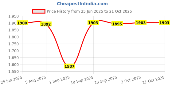 amazon.in vastramay Men's Cream And White Cotton And Silk Pyjama and Cowl Dhoti Combo (VASMPLBCRnMCDWH_44) vastramay Price History Graph from 25 Jun 2025 to 20 Oct 2025