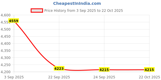 amazon.in showoffff Men's Cream Checked Single-Breasted Blazer-LBR-2452_Cream showoffff Price History Graph from 3 Sep 2025 to 22 Oct 2025