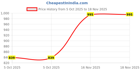 amazon.in prakasam cotton Men's Cream colour Fine Quality Welcro Pocket Jari Cotton Double Dhoti (PC-VEL-PKT-DBL-CREAM-SS-) prakasam cotton Price History Graph from 5 Oct 2025 to 16 Nov 2025