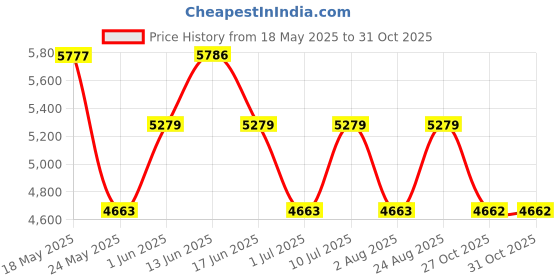 amazon.in vastramay Men's Cream Georgette Sherwani Set For Formal Events vastramay Price History Graph from 18 May 2025 to 31 Oct 2025