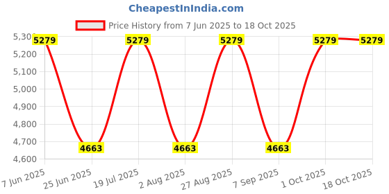 amazon.in vastramay Men's Cream Georgette Sherwani Set For Formal Events vastramay Price History Graph from 7 Jun 2025 to 18 Oct 2025