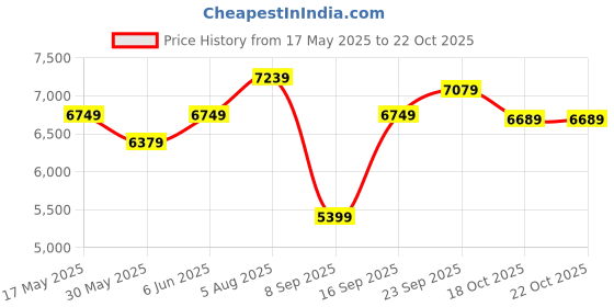 amazon.in kisah Men's Cream Indo-Western Sherwani Dhoti Set, Cotton Full Sleaves, Knee Length, Straight, Regular Fit, Mandarin Collar Ethnic Wear kisah Price History Graph from 17 May 2025 to 21 Oct 2025