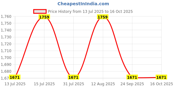 amazon.in uri and mackenzie Men's Cream Kurta Pyjama with Ethnic Nehru Jacket/Sherwani (40, Golden II) uri and mackenzie Price History Graph from 13 Jul 2025 to 16 Oct 2025