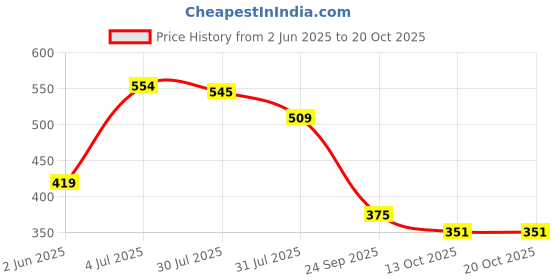 amazon.in vastramay plus Men's Cream Pyjama vastramay plus Price History Graph from 2 Jun 2025 to 19 Oct 2025
