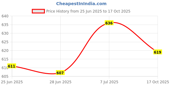 amazon.in vastramay Men's Cream Silk Blend Banarasi Kurta, Full Sleeve, Mandarin Neck, Regular Fit, Festive, Soft Comfortable Feel, Solid Design for Traditional Occasions vastramay Price History Graph from 25 Jun 2025 to 17 Oct 2025