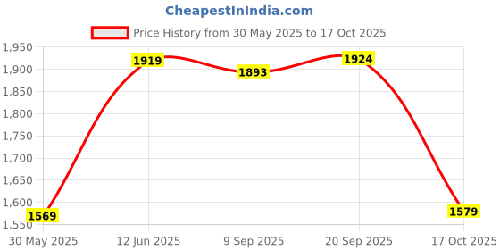 amazon.in levi's Men's Cream Slim Fit Chino Trousers levi's Price History Graph from 30 May 2025 to 17 Oct 2025
