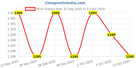 amazon.in showoffff Men's Cream Solid Flared Formal Trousers-AF8-Flair-Toshiba_Cream showoffff Price History Graph from 22 Sep 2025 to 13 Oct 2025