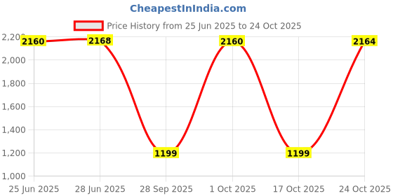 amazon.in levi's Men's Cream Tapered Shorts levi's Price History Graph from 25 Jun 2025 to 24 Oct 2025