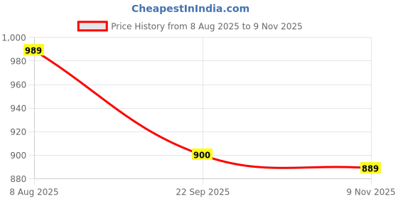 amazon.in vastramay Men's Cream Viscose Pant Style Pyjama | Viscose Pant Style Pyjama For Men vastramay Price History Graph from 8 Aug 2025 to 9 Nov 2025