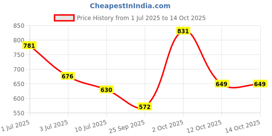 amazon.in vastramay plus Men's Cream Viscose Pyjama vastramay plus Price History Graph from 1 Jul 2025 to 14 Oct 2025