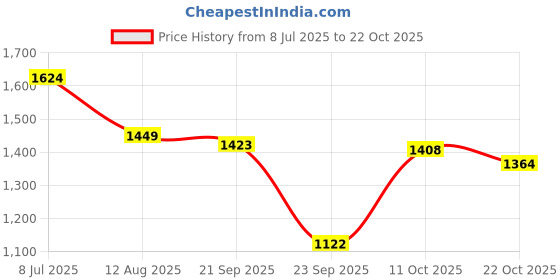 amazon.in hush puppies Men's Creg New Mule E Slipper hush puppies Price History Graph from 8 Jul 2025 to 22 Oct 2025