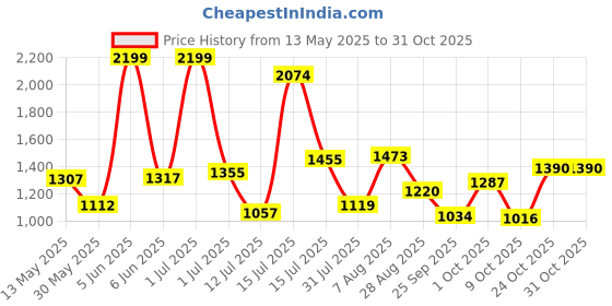 amazon.in hush puppies Men's CREG THONG E hush puppies Price History Graph from 13 May 2025 to 31 Oct 2025
