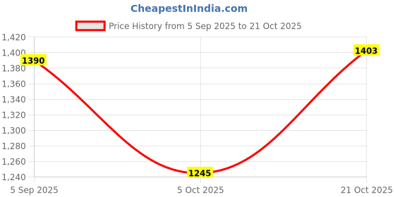 amazon.in hush puppies Men's CREG THONG E hush puppies Price History Graph from 5 Sep 2025 to 21 Oct 2025