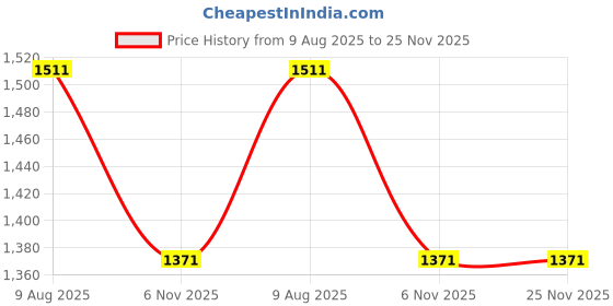 amazon.in hush puppies Men's CREG THONG E hush puppies Price History Graph from 9 Aug 2025 to 24 Nov 2025