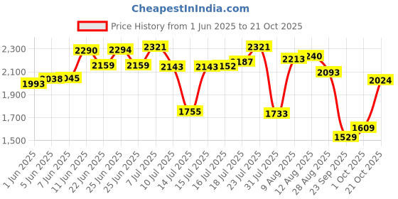 amazon.in hush puppies Men's CREG TOE-RING Slippers hush puppies Price History Graph from 1 Jun 2025 to 21 Oct 2025