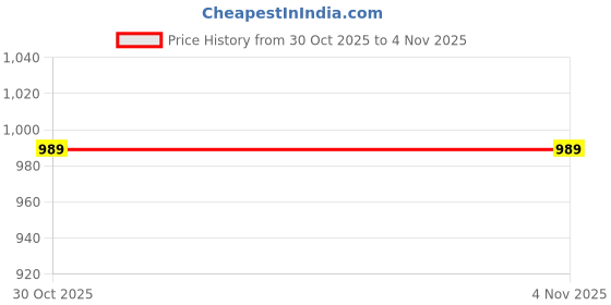 amazon.in midav Men's Crepe Knee Length Straight Kurta | Side Slits | Mandarin Collar (IFK143-A) midav Price History Graph from 30 Oct 2025 to 3 Nov 2025