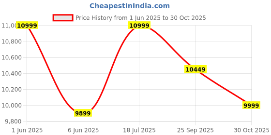 amazon.in columbia Men's Crestwood MID Waterproof columbia Price History Graph from 1 Jun 2025 to 30 Oct 2025