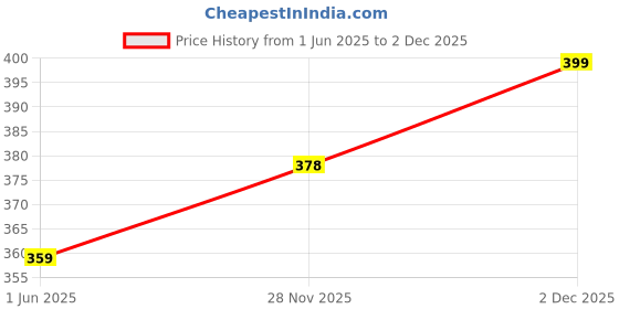 amazon.in technosport Men's Crew Neck Half Sleeve Solid T-Shirt with Cotflex, SPF50+ for Gym, Sports & Regular Use technosport Price History Graph from 1 Jun 2025 to 28 Nov 2025