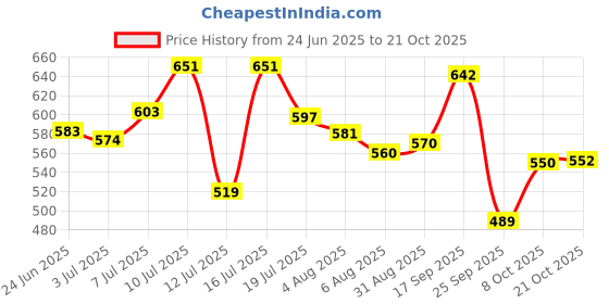 amazon.in u.s. polo assn. Men's Crew Neck Long Sleeve Brand Print Cotton T-Shirt u.s. polo assn. Price History Graph from 24 Jun 2025 to 21 Oct 2025