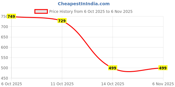 amazon.in stellers Men's Crew Neck Sweatshirt | Sustainable | Stretchable | Warm | Stylish | PC Fleece stellers Price History Graph from 6 Oct 2025 to 2 Nov 2025
