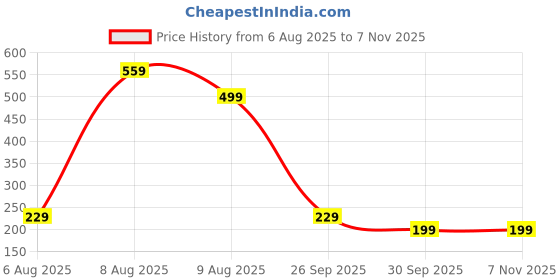 amazon.in fyltr Men's Crewneck Full Sleeve-Cotton Blend Terry Tshirt | Tshirt for Man fyltr Price History Graph from 6 Aug 2025 to 6 Nov 2025