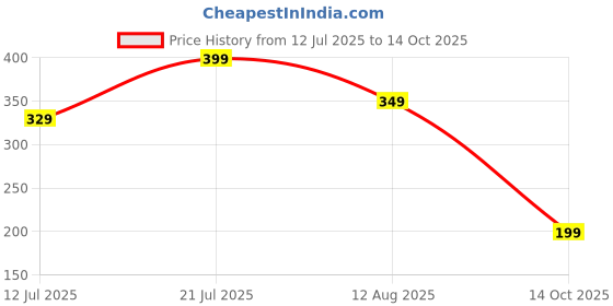 amazon.in fyltr Men's Crewneck Full Sleeve-Cotton Blend Terry Tshirt | Tshirt for Man fyltr Price History Graph from 12 Jul 2025 to 14 Oct 2025