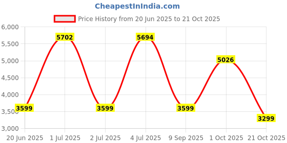 amazon.in reebok Mens Cricket Brilliance Sneaker reebok Price History Graph from 20 Jun 2025 to 21 Oct 2025