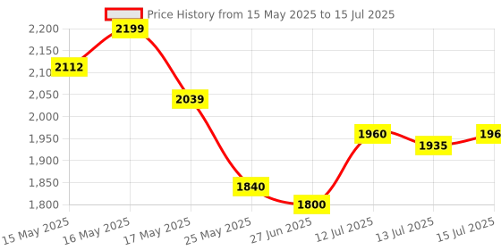 amazon.in reebok Mens Cricket Power Play M RB Performance Sports reebok Price History Graph from 15 May 2025 to 15 Jul 2025
