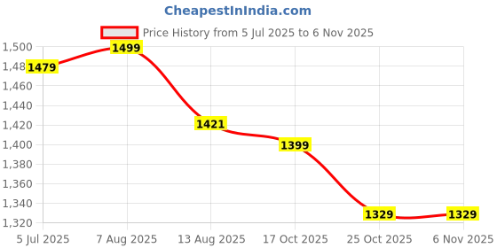 amazon.in tracer Men's Cricket Shoes, PU Outer Material, Hybrid Sole, Lightweight Sports Shoes with Ankle Support, Strong Grip for Turf and Hard Ground, Breathable Design, UK Sizes 6 to 11 tracer Price History Graph from 5 Jul 2025 to 6 Nov 2025