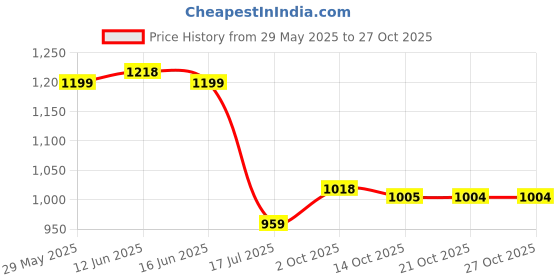 amazon.in numero uno Men's Crimson Striped V-Neck Sweater numero uno Price History Graph from 29 May 2025 to 27 Oct 2025