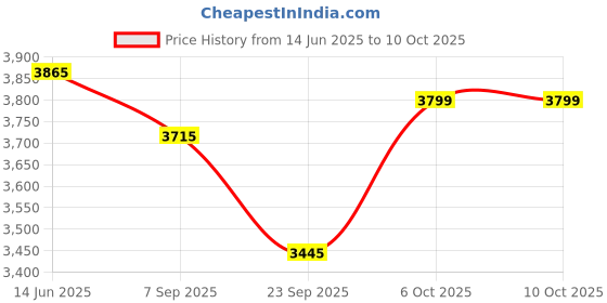 amazon.in crocs Mens Crocband Clog Clog crocs Price History Graph from 14 Jun 2025 to 10 Oct 2025
