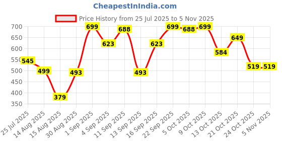 amazon.in stitchx Men's Crochet Resort Shorts Blue Cream S-2XL stitchx Price History Graph from 25 Jul 2025 to 3 Nov 2025