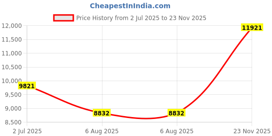 amazon.in whitin Men's Cross Sneakers | Minimalist & Barefoot Shoes | Non-Fall Sole | Wide Toe whitin Price History Graph from 2 Jul 2025 to 23 Nov 2025