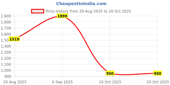 amazon.in snitch Mens Crossbody Sling Bag with Buckle Straps, Red and Black, Casual Messenger Style snitch Price History Graph from 29 Aug 2025 to 20 Oct 2025