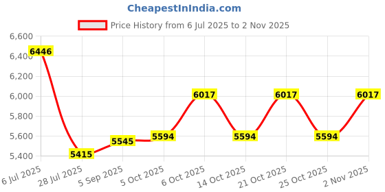 amazon.in hidesign Men's Crossbody (Tan) hidesign Price History Graph from 6 Jul 2025 to 2 Nov 2025