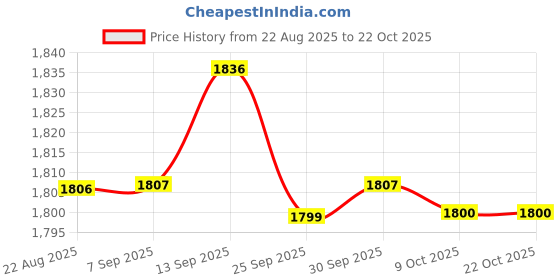 amazon.in bnf Men's Crossdresser Hiding Gaff Panty for Transgender & Shemale | Tucking Underwear with Removable Shaping Pad | Feminine Look Enhancer | Black, Pack of 3 bnf Price History Graph from 22 Aug 2025 to 22 Oct 2025