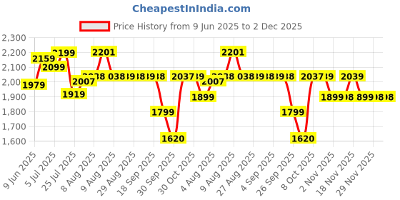 amazon.in cult Men's Crosstrain Training Shoes, Mesh Upper, Enhanced Grip, Multi-Directional Flexibility, Pull Tabs, Lace-Up, High Energy Return, Sporty Footwear for Men cult Price History Graph from 9 Jun 2025 to 2 Dec 2025