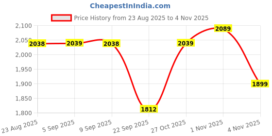 amazon.in cult Men's Crosstrain Training Shoes, Mesh Upper, Enhanced Grip, Multi-Directional Flexibility, Pull Tabs, Lace-Up, High Energy Return, Sporty Footwear for Men cult Price History Graph from 23 Aug 2025 to 4 Nov 2025