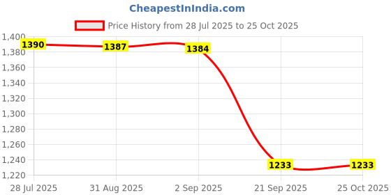 amazon.in gowin mens Crush Football Shoes SHOE gowin Price History Graph from 28 Jul 2025 to 25 Oct 2025