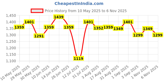 amazon.in xyxx Men's Cruze French Terry Cotton Regular Fit Zip-Up Jacket with Full Zipper Closure and Side Pockets xyxx Price History Graph from 10 May 2025 to 1 Nov 2025