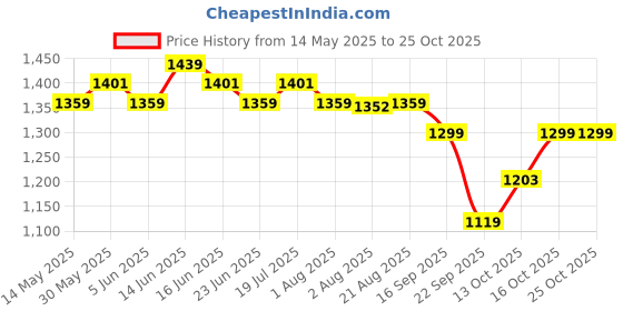 amazon.in xyxx Men's Cruze French Terry Cotton Regular Fit Zip-Up Jacket with Full Zipper Closure and Side Pockets xyxx Price History Graph from 14 May 2025 to 24 Oct 2025