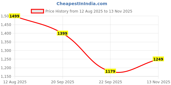 amazon.in asian Men's Crystal-13 Sports,Gym,Running Shoes (Grey, Numeric_9) asian Price History Graph from 12 Aug 2025 to 13 Nov 2025