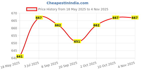amazon.in myaddiction Men's Crystal Shirt Collar Clip Bar Pin Clip Tie Brooch Necktie Clear Jewelry & Watches | Mens Jewelry | Tie Clasps & Tacks myaddiction Price History Graph from 18 May 2025 to 2 Nov 2025