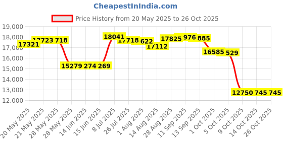 amazon.in raven fightwear Men's Cthulhu MMA BJJ Rash Guard Black raven fightwear Price History Graph from 20 May 2025 to 24 Oct 2025