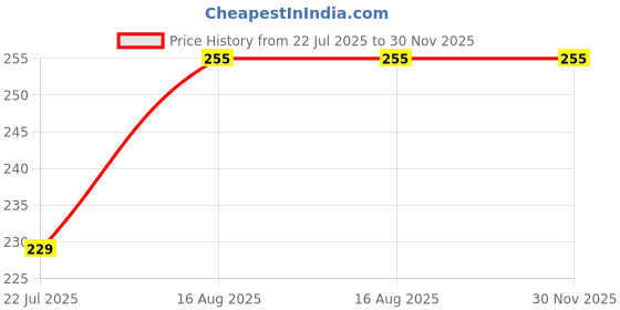 amazon.in Men's Cuban Link Chain Necklace, 24 Inch Length, 5.5 MM Width, Gold-Plated Stainless Steel, Double Flat Curb Design Price History Graph from 22 Jul 2025 to 30 Nov 2025