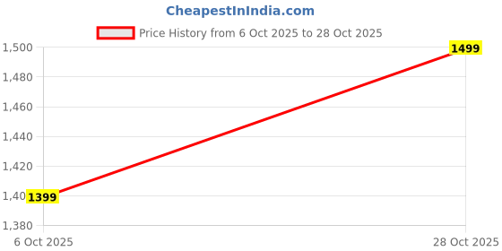 amazon.in terractive Men's Cuddle Tee terractive Price History Graph from 6 Oct 2025 to 28 Oct 2025